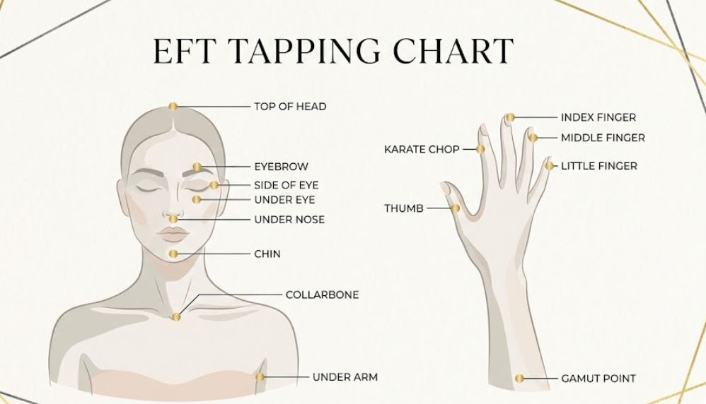 EFT tapping body map